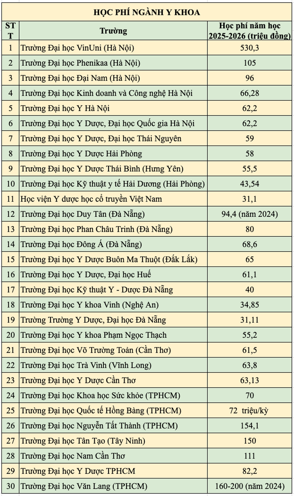 Học phí ngành y chênh lệch nhau gần nửa tỷ đồng - 2