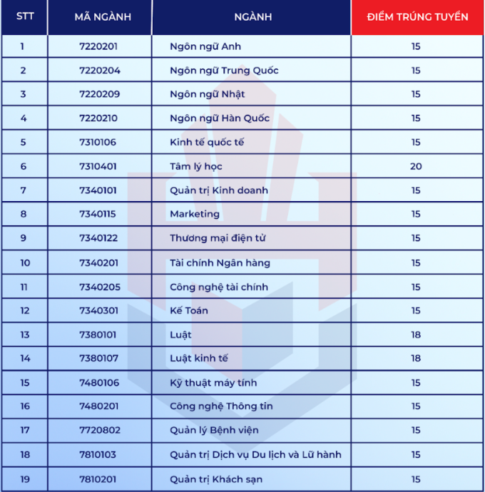 Đại học đầu tiên công bố điểm chuẩn