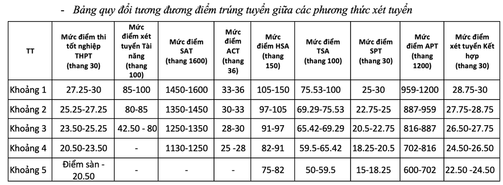 Điểm chuẩn Học viện Công nghệ Bưu chính Viễn thông cao nhất 26,21 - 3