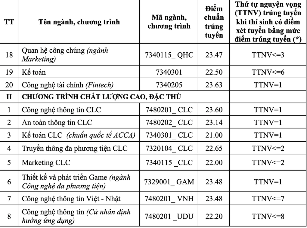 Điểm chuẩn Học viện Công nghệ Bưu chính Viễn thông cao nhất 26,21 - 1