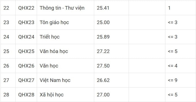 Đại học Khoa học Xã hội và Nhân văn đặt tiêu chí phụ - 2