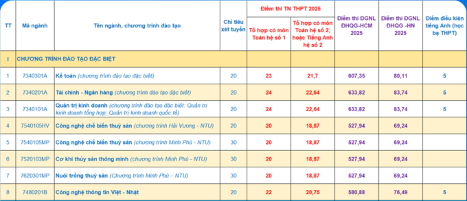 Hàng loạt đại học tuyển bổ sung thí sinh từ 15 điểm trở lên - 1