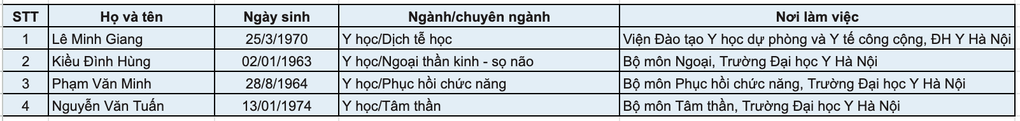 Ứng viên phó giáo sư trẻ nhất trường Y sinh năm 1987 - 1