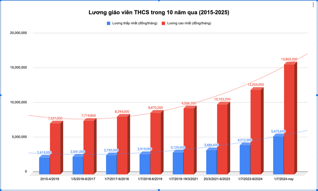 Nhìn lại 7 lần tăng lương của giáo viên trong 10 năm qua - 3