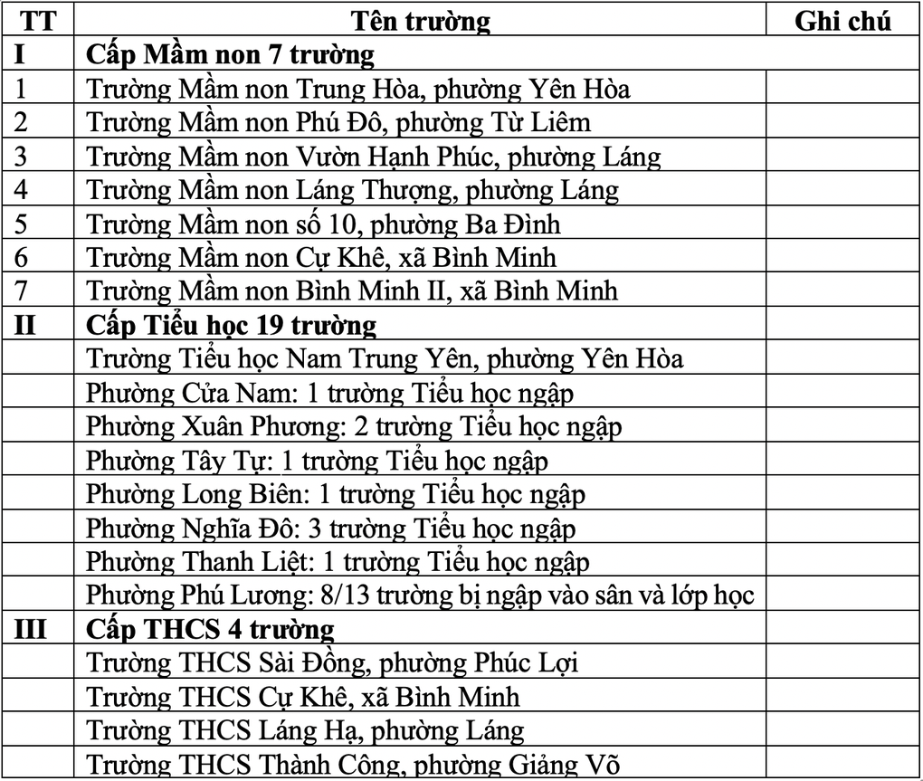 Hà Nội: 30 trường học ngập lụt, 3 thông báo phát đi trong 24 giờ - 2