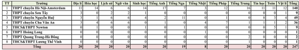Sở GDĐT Hà Nội: Trường THPT chuyên ngoài công lập, tại sao không? - 2