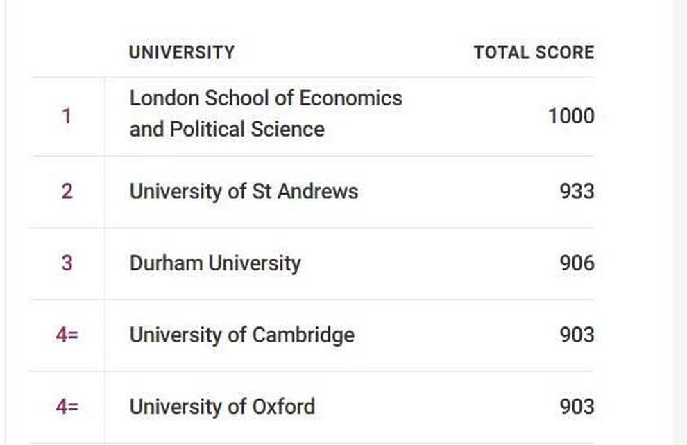 Đại học Oxford và Cambridge lần đầu rớt khỏi top 3 - 2
