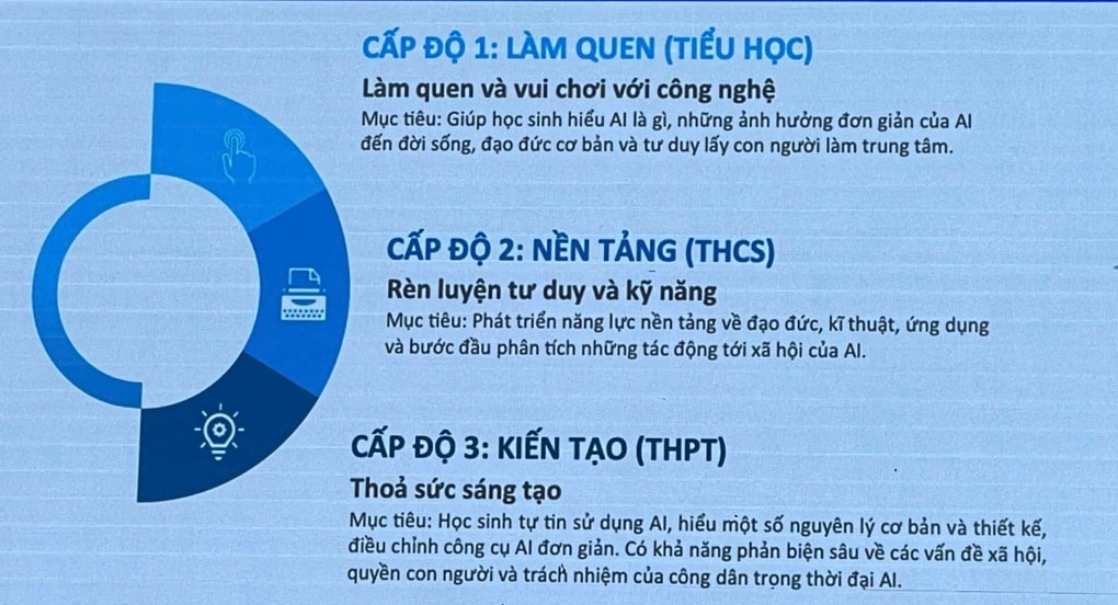 Thí điểm đưa AI vào giảng dạy ở bậc phổ thông - 3