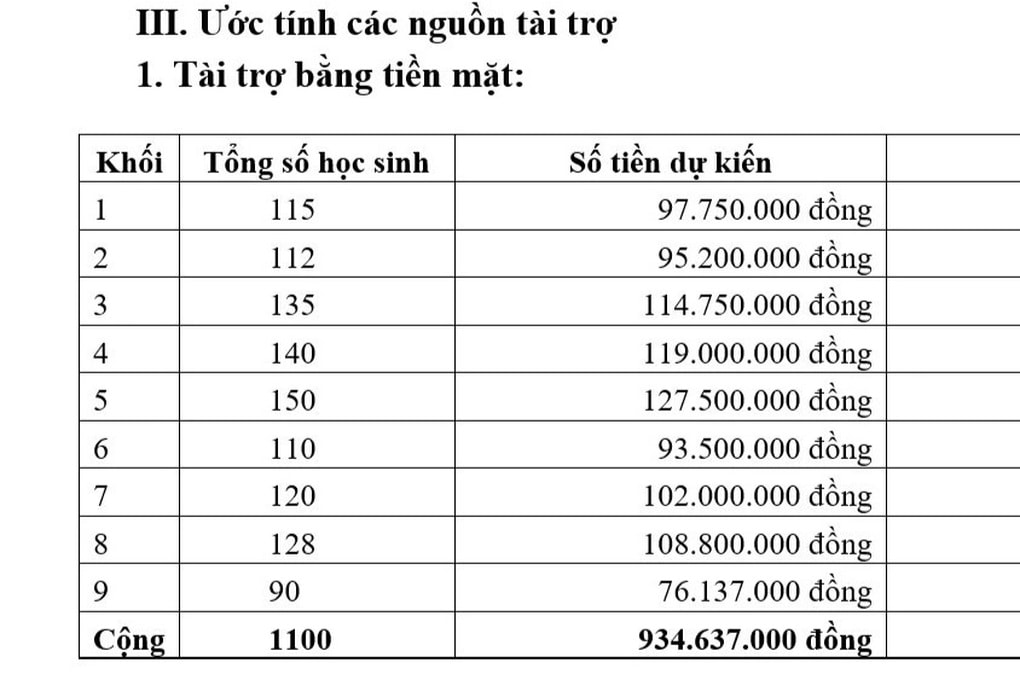 Phụ huynh chóng mặt với danh sách trường vận động gần 1 tỷ đồng - 2