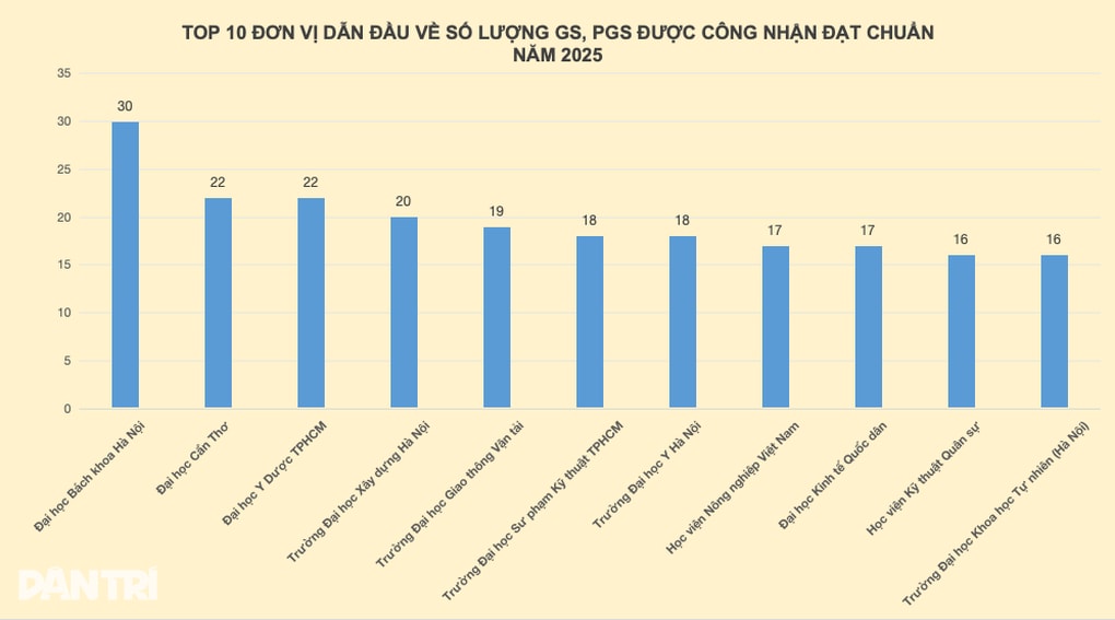 Top 11 đơn vị dẫn đầu số GS, PGS đạt chuẩn năm 2025, Bách khoa Hà Nội số 1 - 1