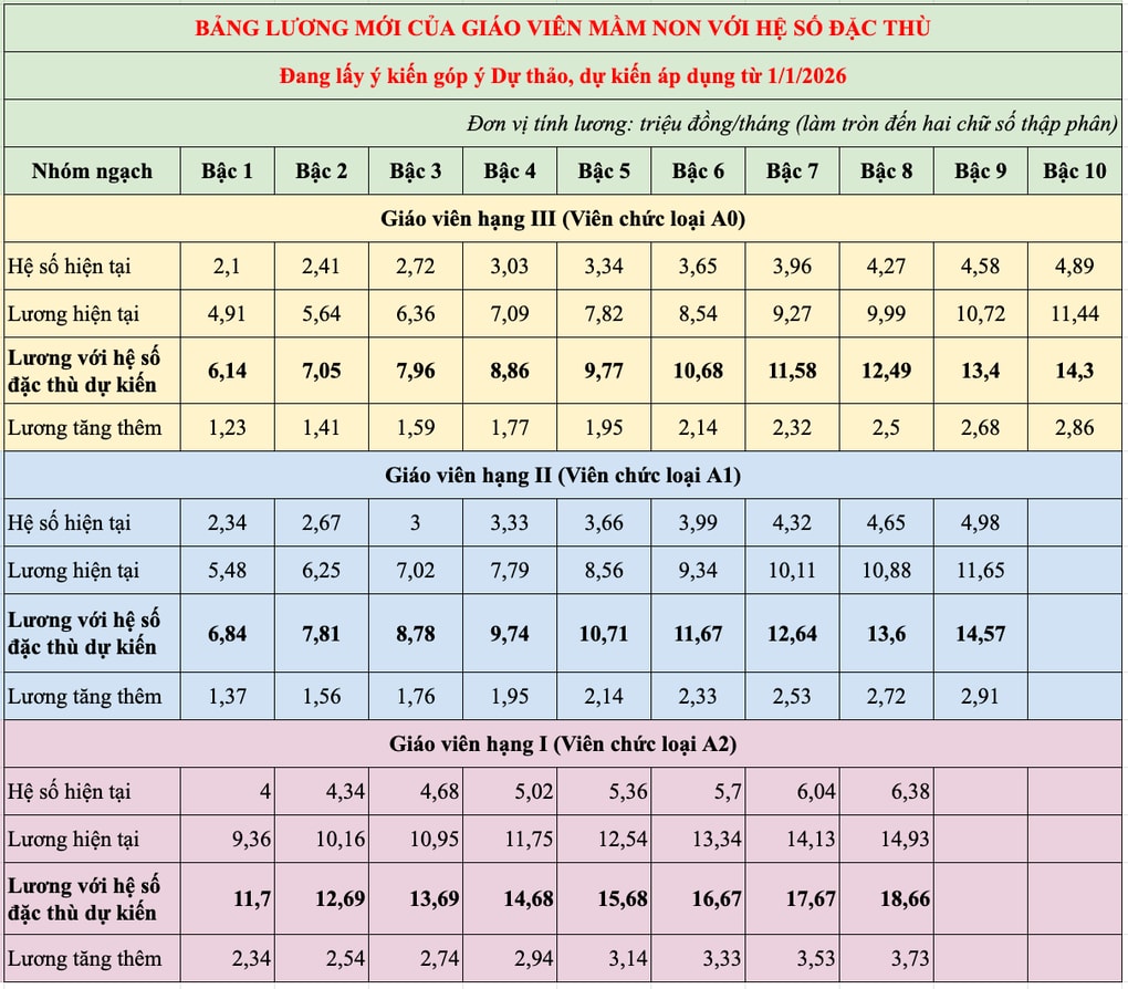 Lương giáo viên mầm non có thể tăng mạnh từ 1/1/2026, chi tiết thế nào? - 2