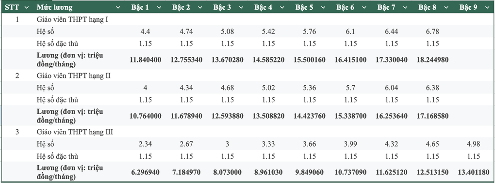 Năm 2026, giáo viên cấp 3 sẽ nhận lương cao nhất bao nhiêu? - 1