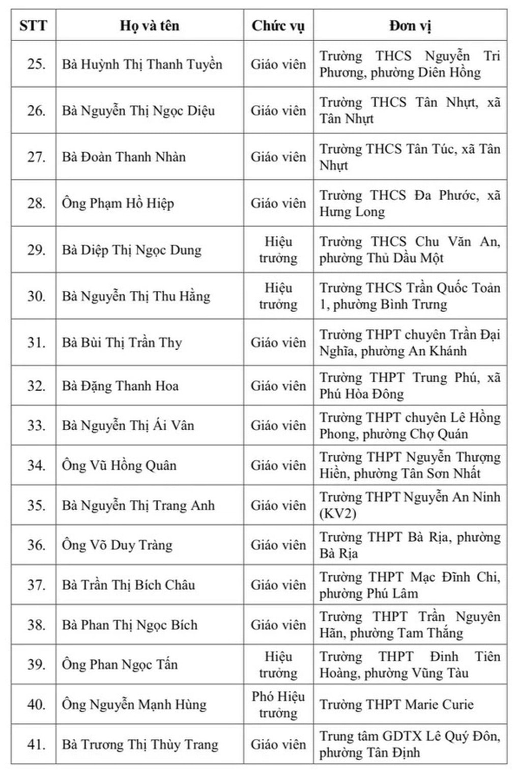 Danh sách 50 nhà giáo ở TPHCM đạt Giải thưởng Võ Trường Toản năm 2025 - 4