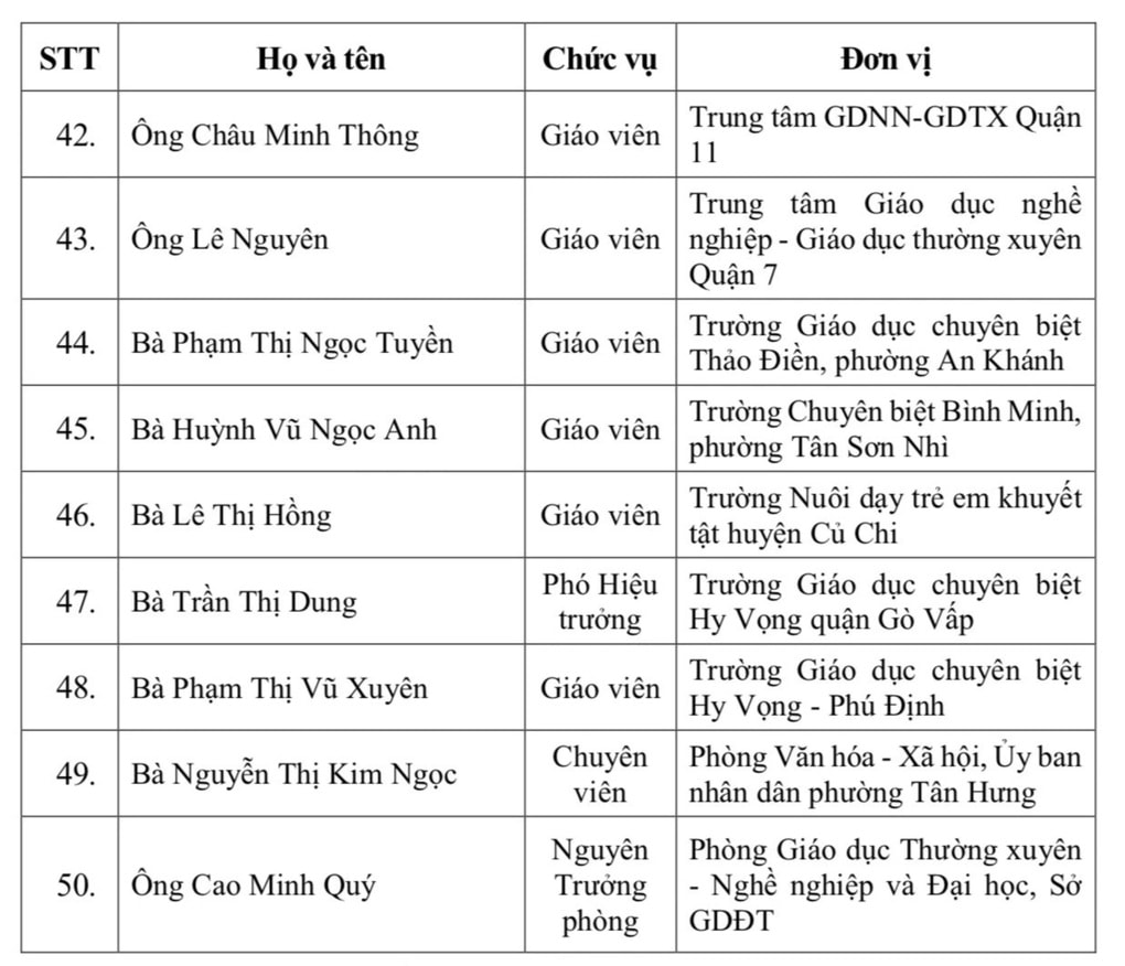 Danh sách 50 nhà giáo ở TPHCM đạt Giải thưởng Võ Trường Toản năm 2025 - 5
