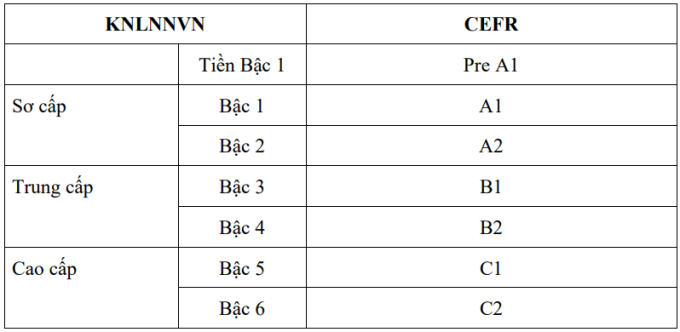 Thêm một bậc trong khung năng lực ngoại ngữ của Việt Nam