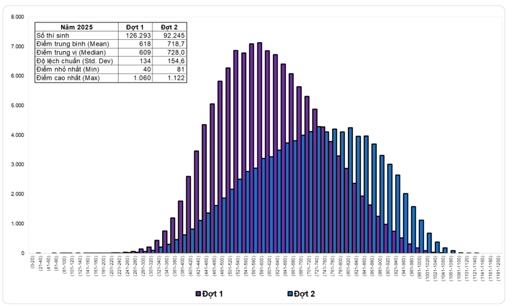 Phổ điểm “vênh” lạ ở kỳ thi đánh giá năng lực lớn nhất cả nước - 1