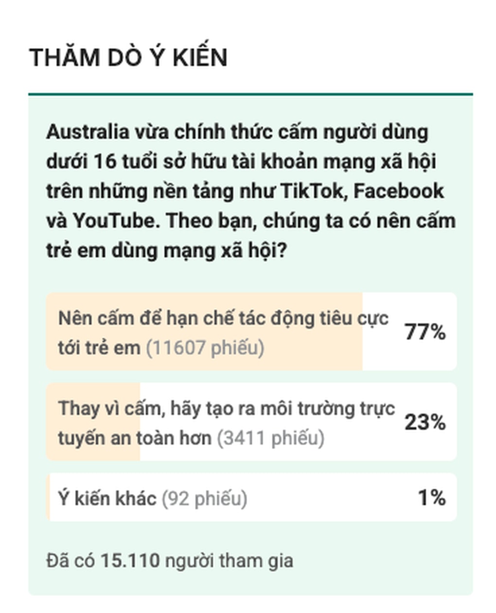 Cấm trẻ dưới 16 tuổi dùng mạng xã hội: Nên có phương án mạnh tay - 2