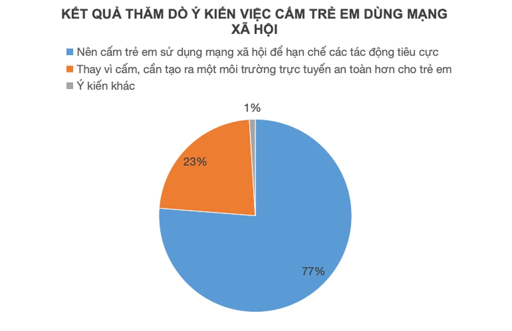 Cấm trẻ dưới 16 tuổi dùng mạng xã hội: Nên có phương án mạnh tay - 3