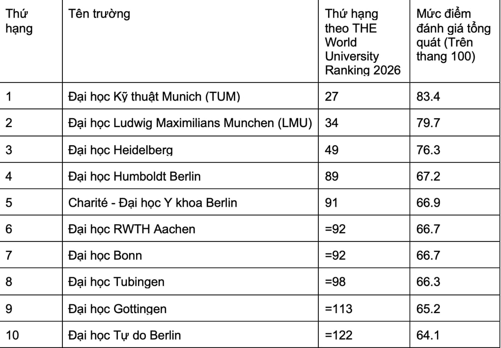 Đức bất ngờ được nhiều du học sinh đảo chiều lựa chọn - 2