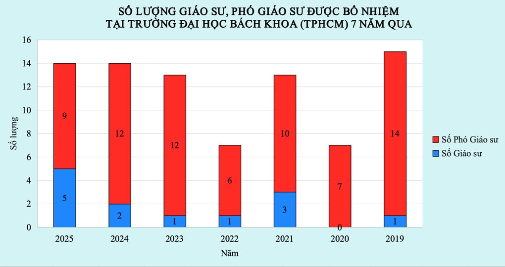 Đại học Bách khoa TPHCM bổ nhiệm số giáo sư kỷ lục - 2