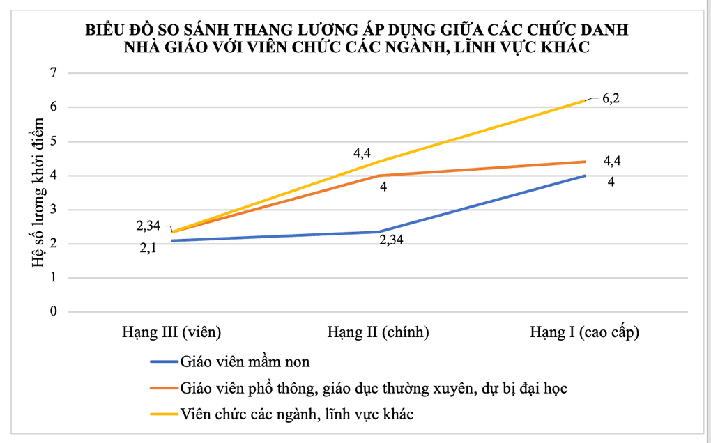 Bộ GDĐT giữ đề xuất hệ số lương đặc thù cho nhà giáo, Bộ Tư pháp thẩm định - 1