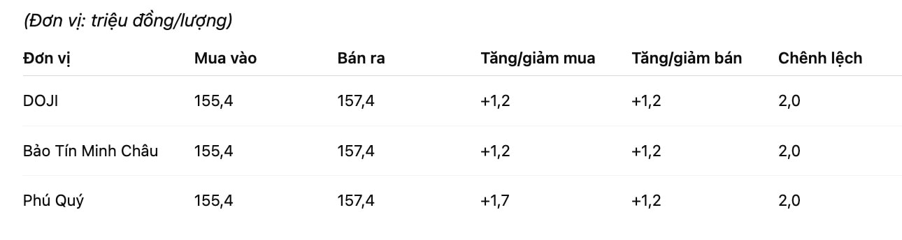 Giá vàng miếng SJC tại một số đơn vị kinh doanh. Đơn vị: đồng/lượng. Bảng: Khương Duy
