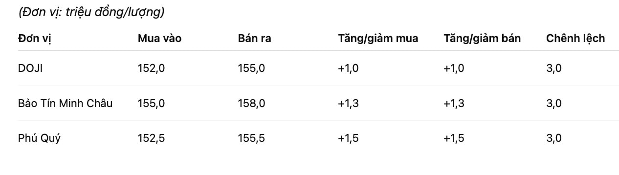 Giá vàng nhẫn trơn tại một số đơn vị kinh doanh. Đơn vị: đồng/lượng. Bảng: Khương Duy