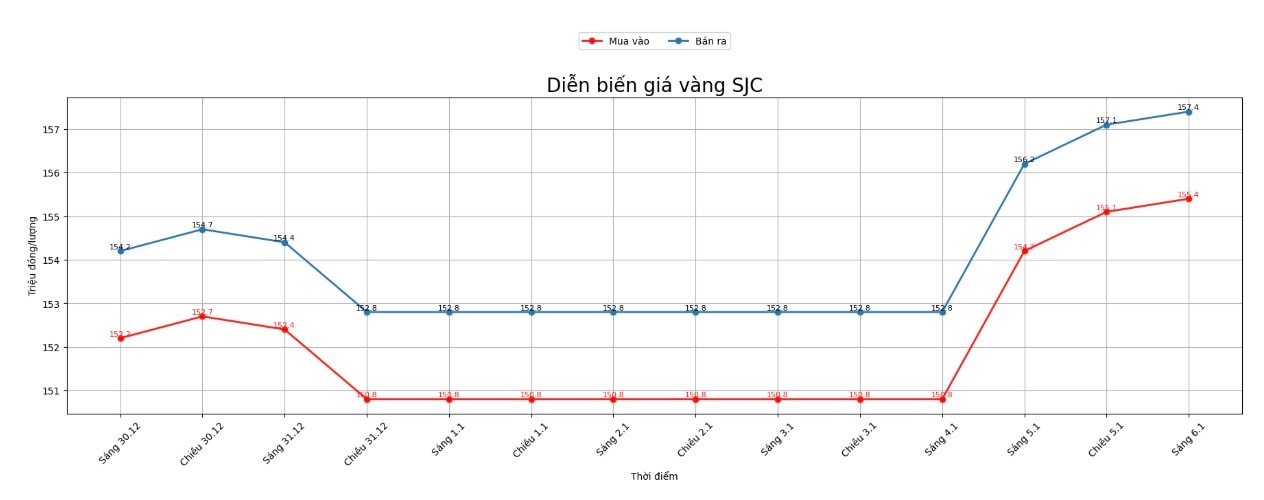 Diễn biến giá vàng SJC những phiên giao dịch gần đây. Biểu đồ: Khương Duy