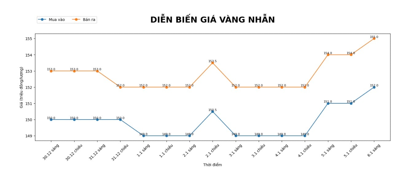 Diễn biến giá vàng nhẫn những phiên giao dịch gần đây. Biểu đồ: Khương Duy