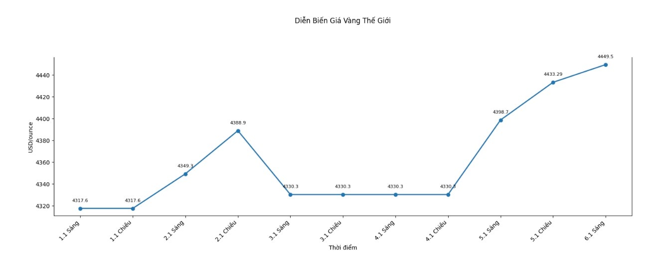 Diễn biến giá vàng thế giới những phiên giao dịch gần đây. Biểu đồ: Khương Duy