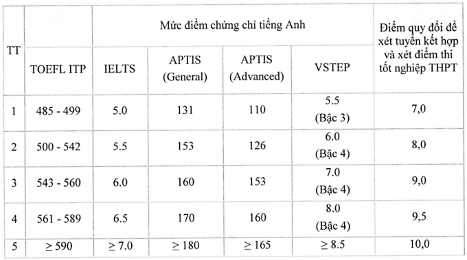 Học viện Báo chí và Tuyên truyền sẽ bỏ xét học bạ, quy đổi IELTS từ 5.0