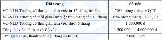 Mức chi thưởng Tết Nguyên đán 2026 cho người lao động trường Đại học Công nghệ Thông tin. Ảnh: Lệ Nguyễn