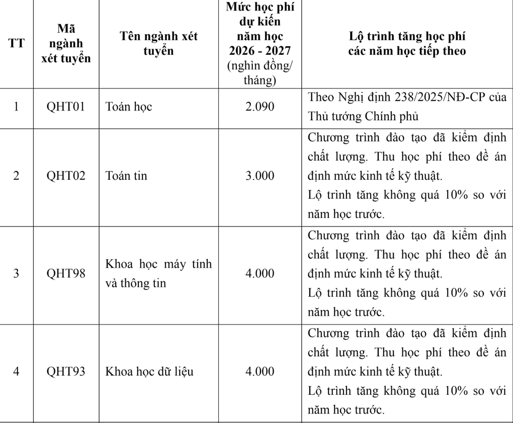 Trường ĐH Khoa học Tự nhiên tăng học phí, “xóa sổ” hơn 10 tổ hợp - 3