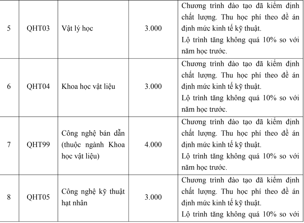 Trường ĐH Khoa học Tự nhiên tăng học phí, “xóa sổ” hơn 10 tổ hợp - 4