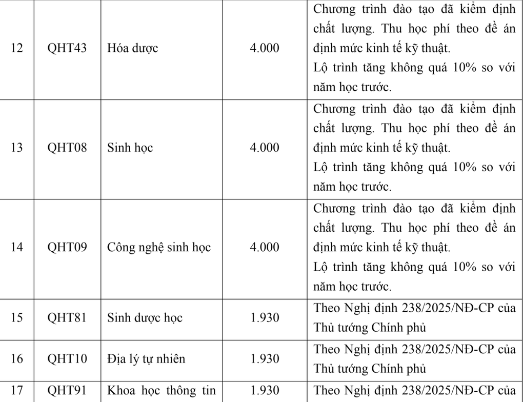 Trường ĐH Khoa học Tự nhiên tăng học phí, “xóa sổ” hơn 10 tổ hợp - 6