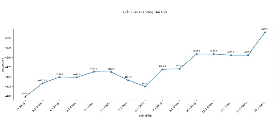 Diễn biến giá vàng thế giới những phiên giao dịch gần đây. Biểu đồ: Khương Duy