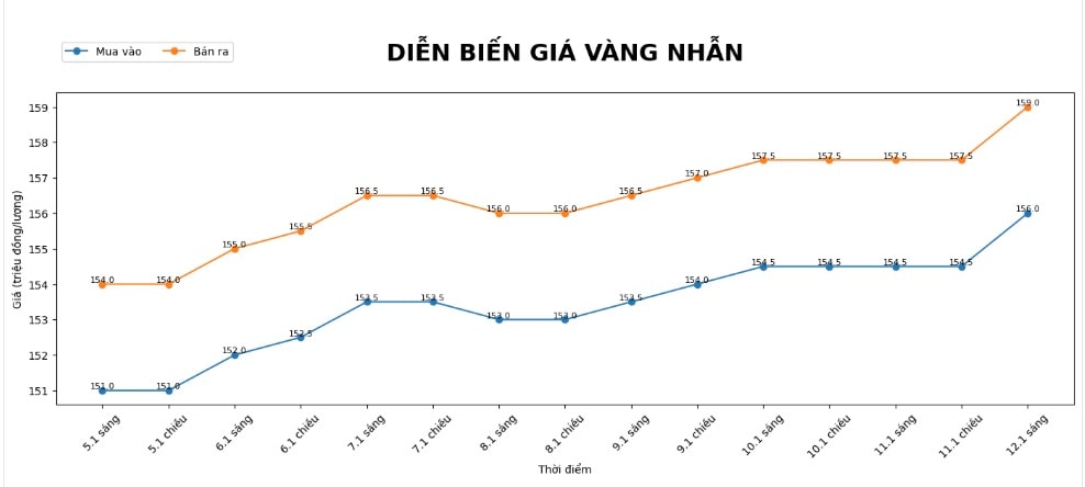 Diễn biến giá vàng nhẫn những phiên giao dịch gần đây. Biểu đồ: Khương Duy