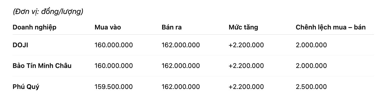 Giá vàng miếng SJC tại một số đơn vị kinh doanh. Bảng: Khương Duy