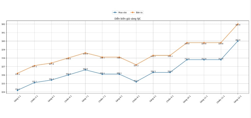 Diễn biến giá vàng SJC những phiên giao dịch gần đây. Biểu đồ: Khương Duy