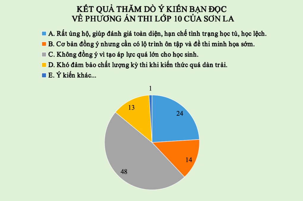 Thi kiến thức 8 môn để vào lớp 10: Gần 6.000 bạn đọc không đồng ý - 3