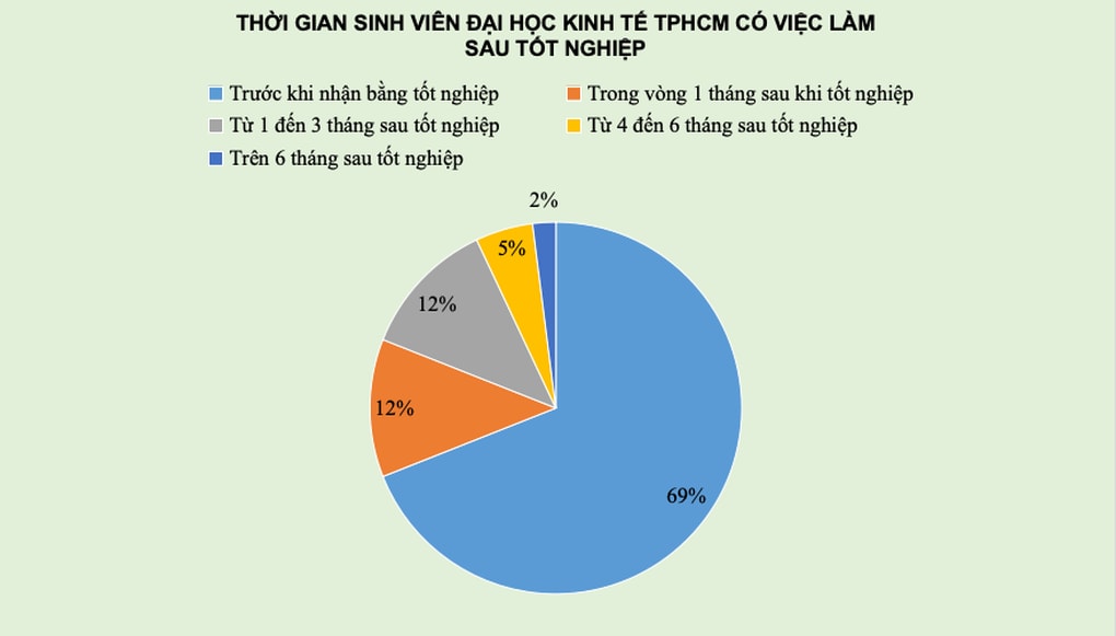 Loạt sinh viên tại TPHCM vừa tốt nghiệp đã có lương hơn 20 triệu đồng/tháng - 2