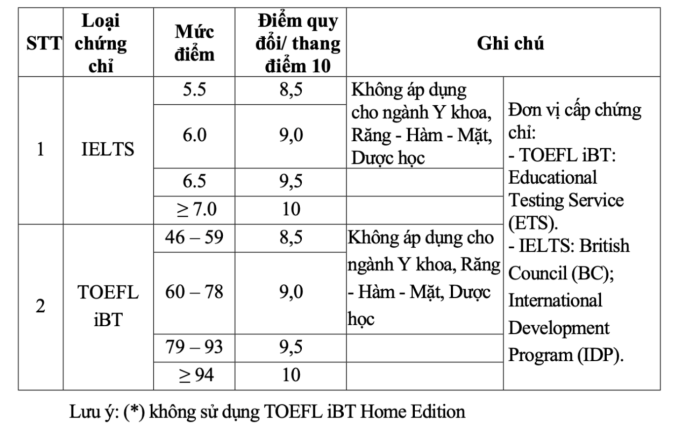 Đại học Y Dược Huế mở rộng xét tuyển bằng IELTS