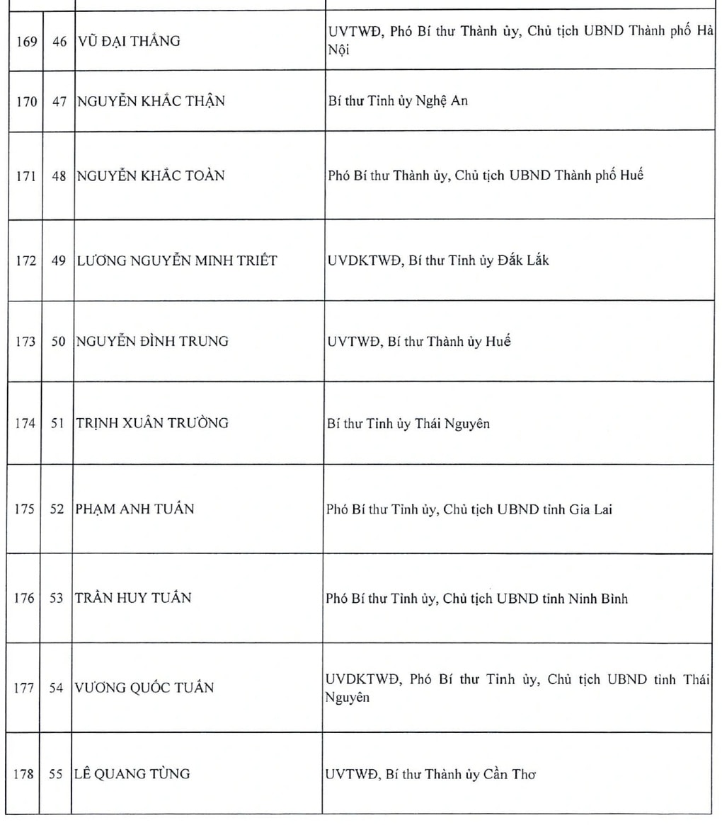 Danh sách 200 Ủy viên Trung ương khóa XIV - 18