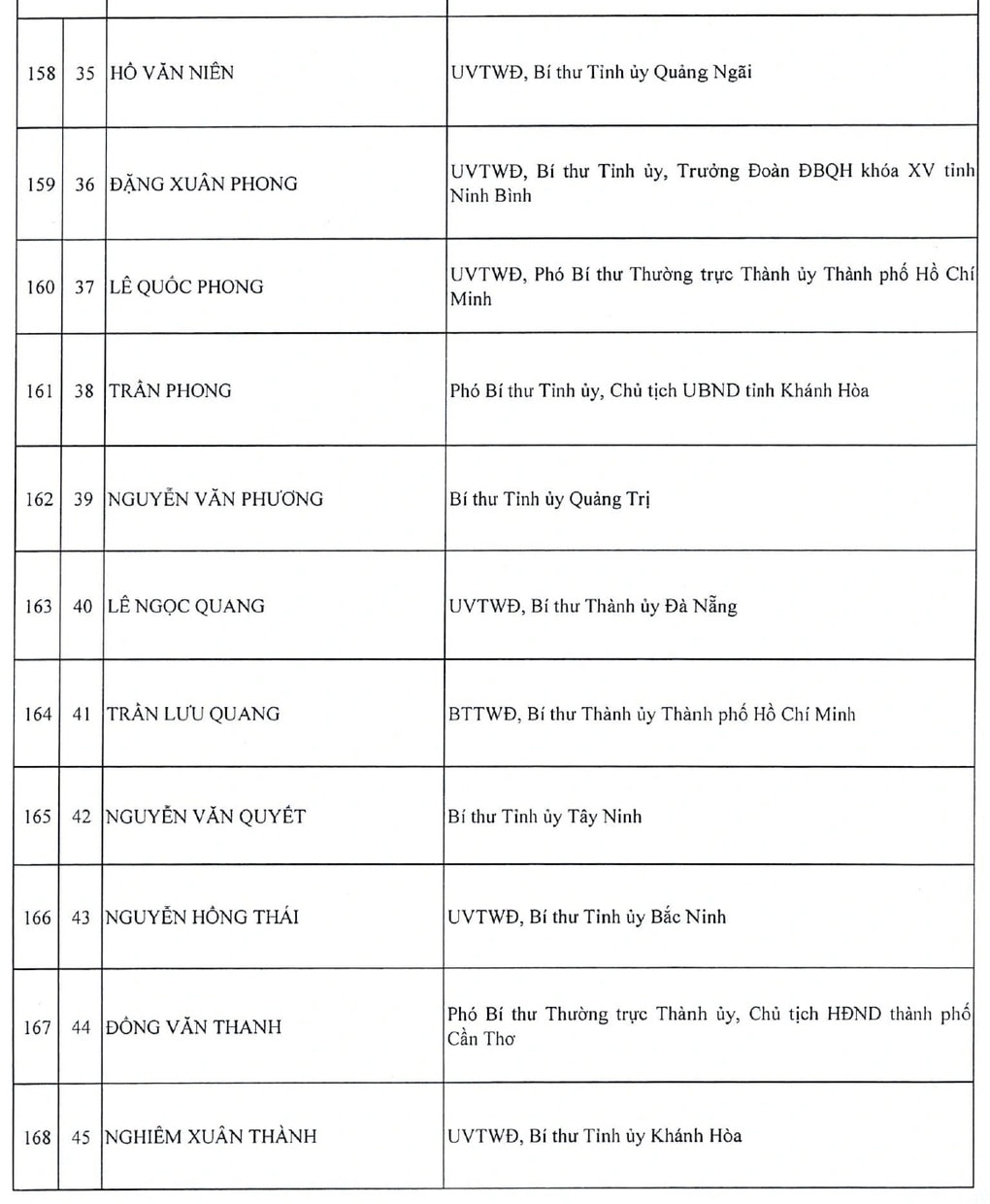 Danh sách 200 Ủy viên Trung ương khóa XIV - 17