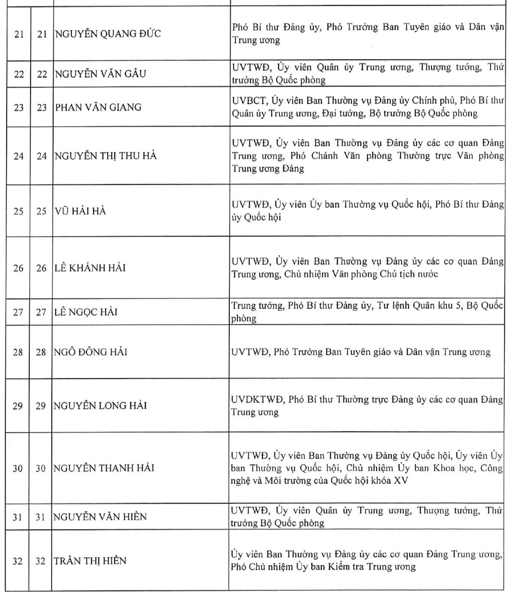 Danh sách 200 Ủy viên Trung ương khóa XIV - 4