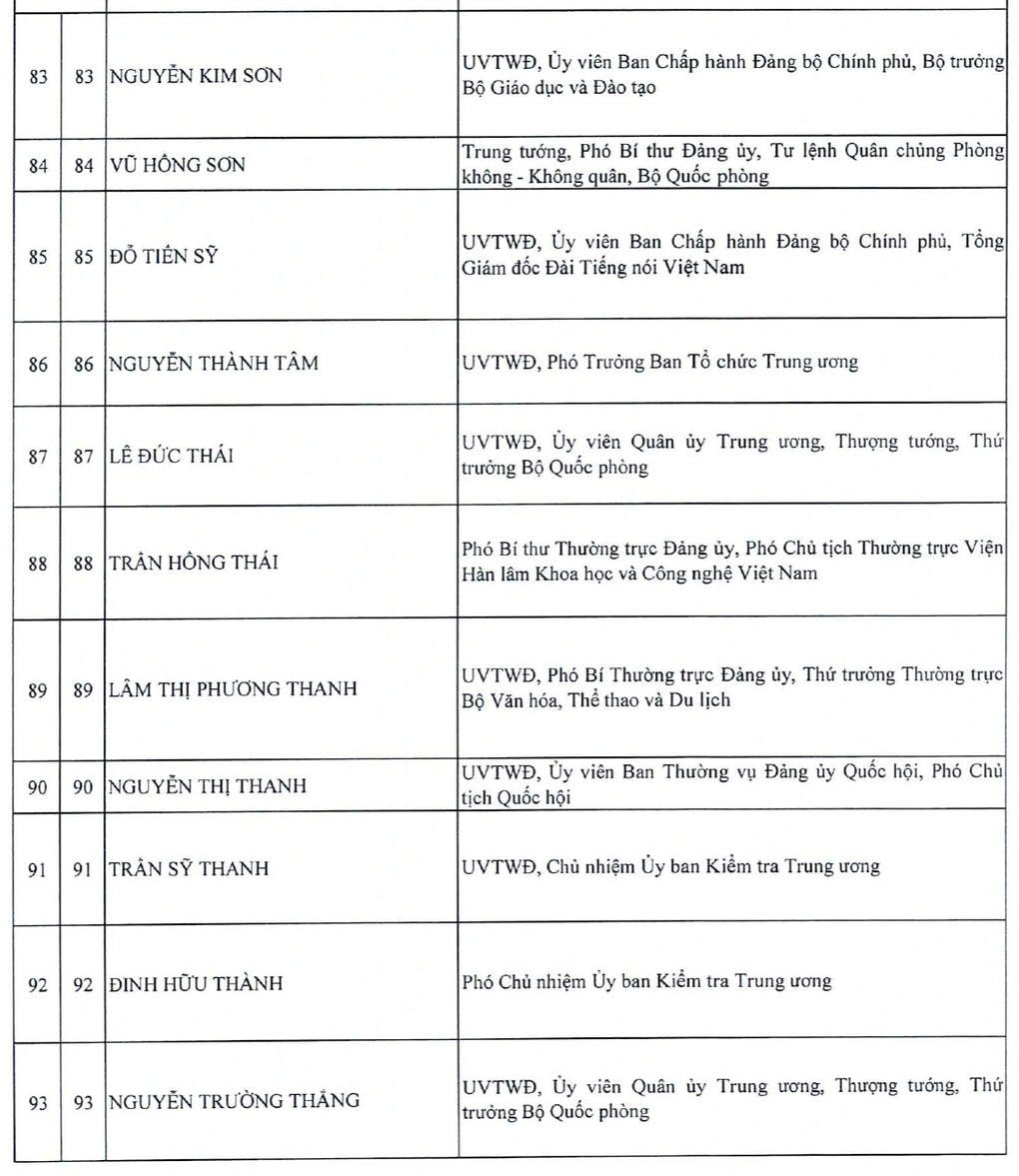 Danh sách 200 Ủy viên Trung ương khóa XIV - 10