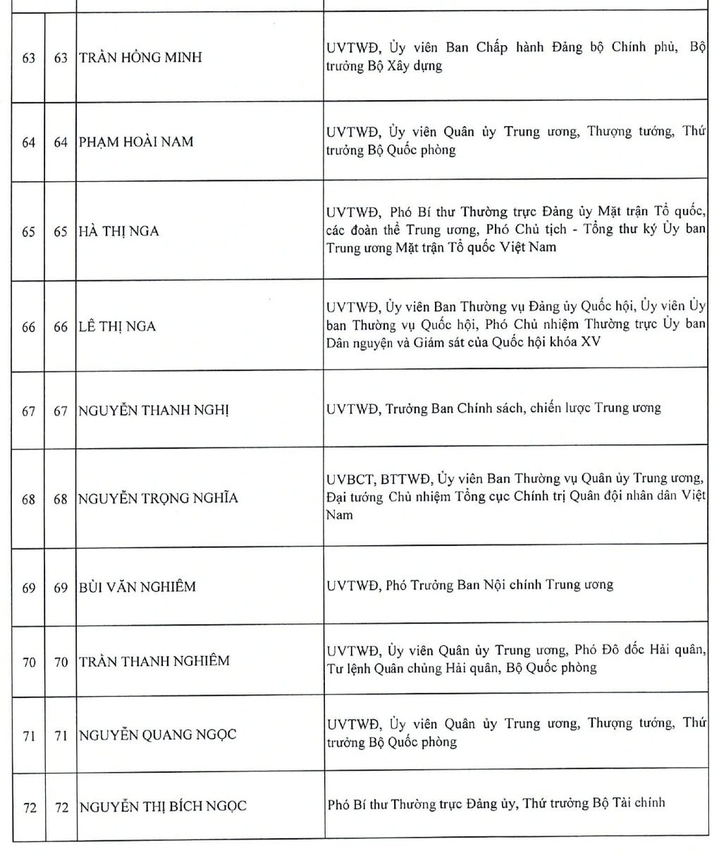 Danh sách 200 Ủy viên Trung ương khóa XIV - 8