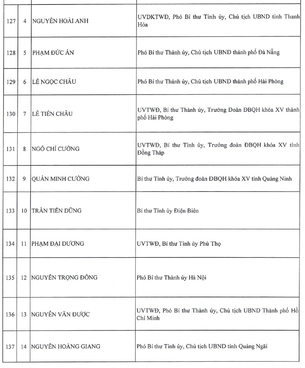Danh sách 200 Ủy viên Trung ương khóa XIV - 14