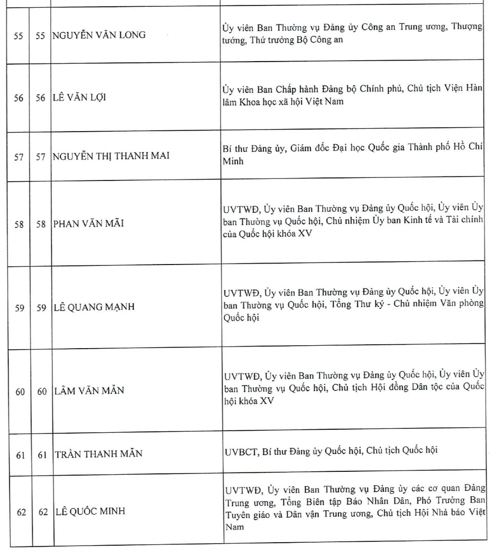 Danh sách 200 Ủy viên Trung ương khóa XIV - 7