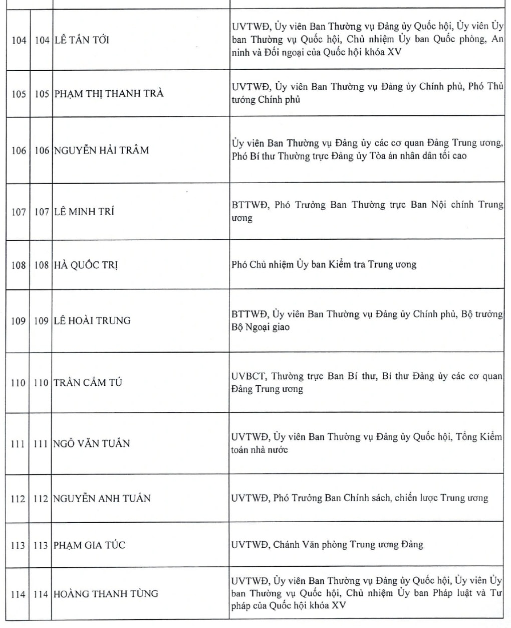Danh sách 200 Ủy viên Trung ương khóa XIV - 12